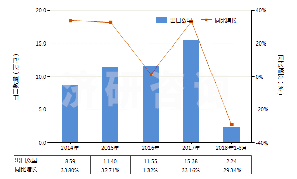 2014-2018年3月中國生石灰(HS25221000)出口量及增速統(tǒng)計